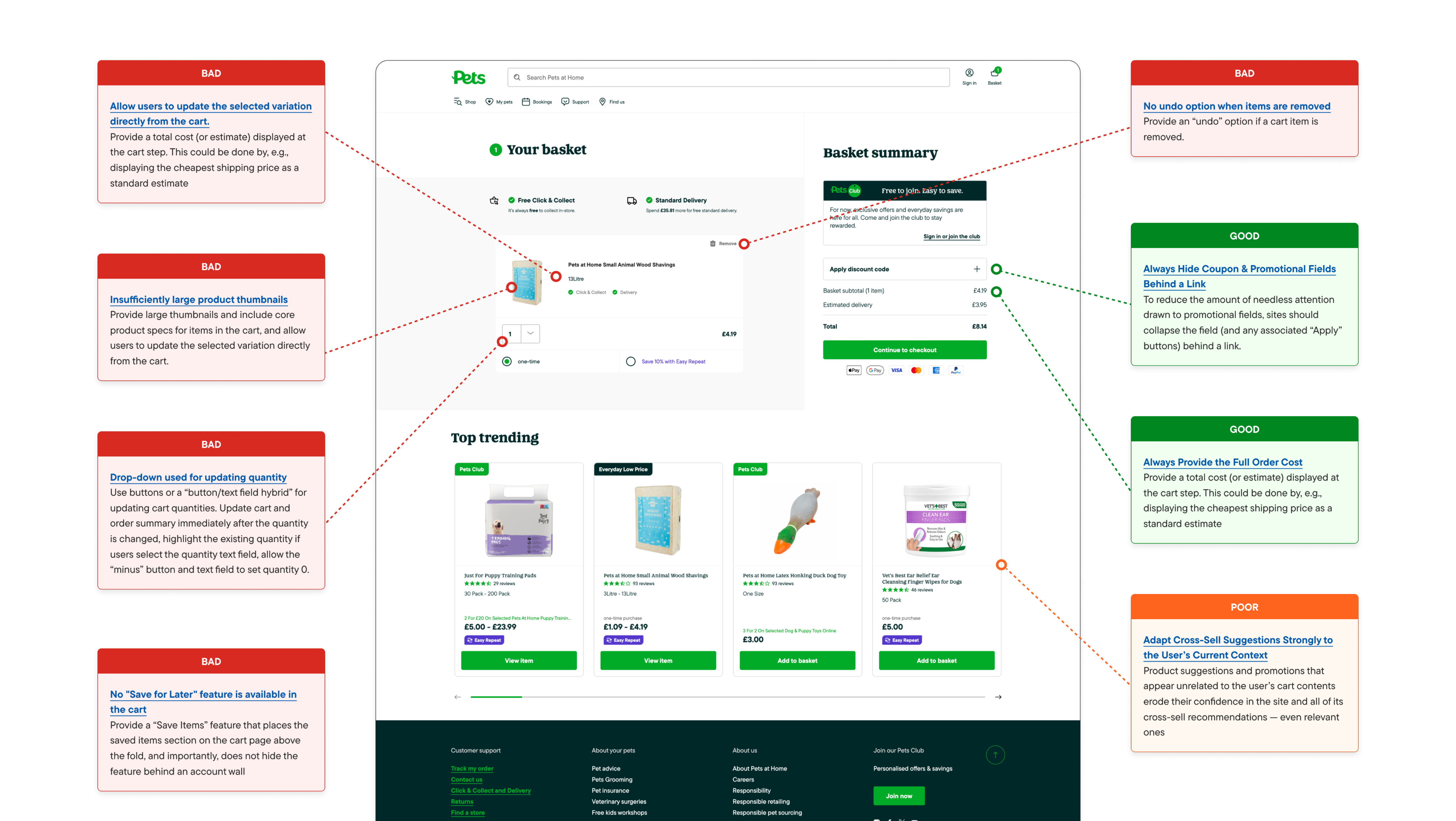 Current basket page annotated with Baymard violations showing 6 BAD ratings