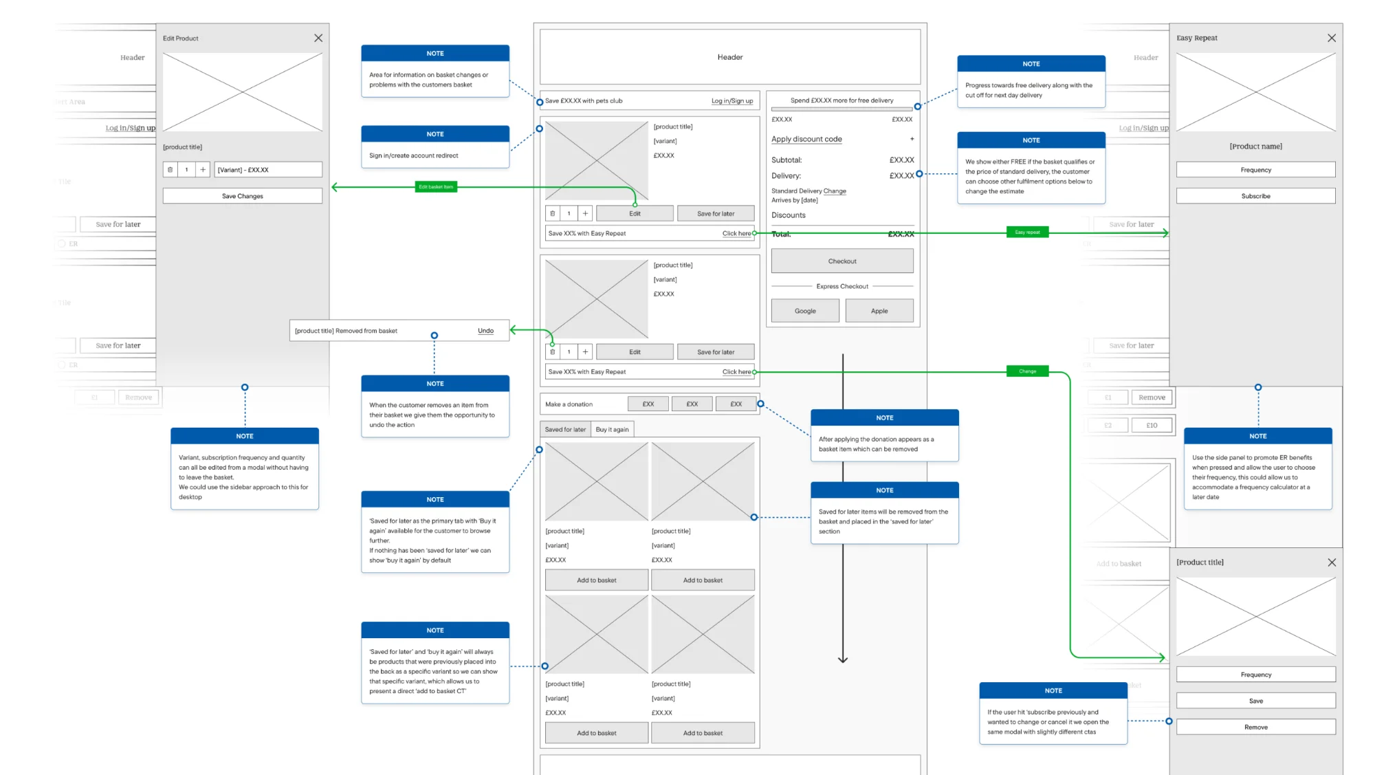 Lo-fi wireframes with annotations showing basket layout and interaction patterns