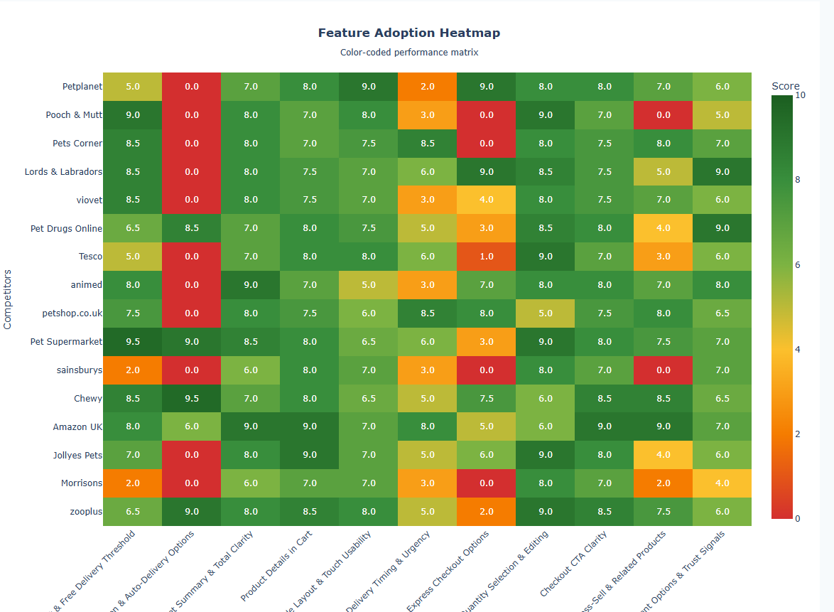 Heatmap showing competitive analysis scores across 16 competitors